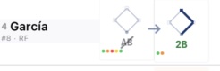 Scorecard cell showing interrupted at-bat notation — crossed-out AB with arrow to Garcia’s next at-bat in the following inning